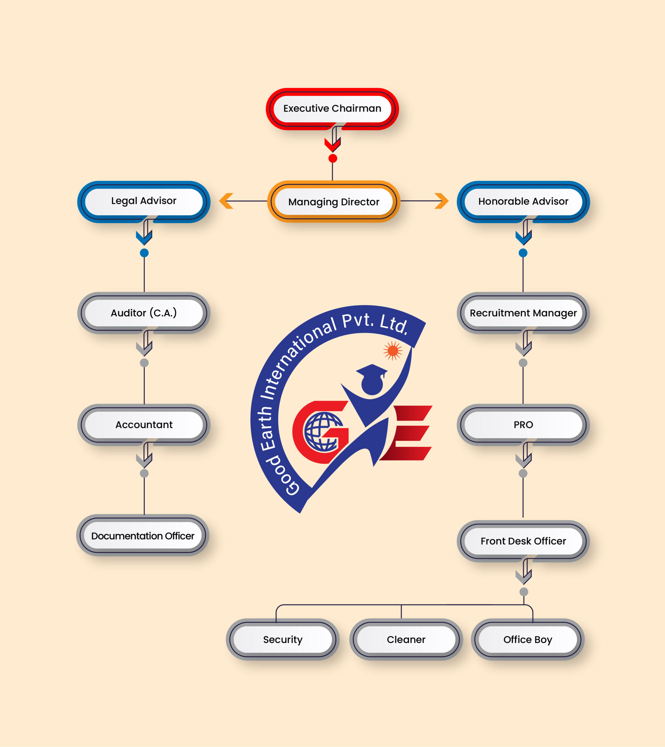 GoodEarth International - Organization Chart