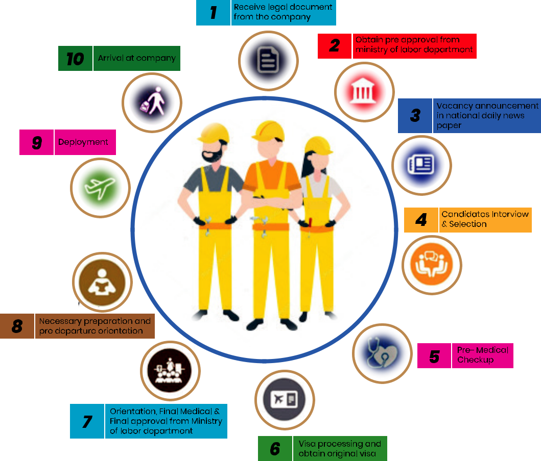 GoodEarth International -  As per Our ministry of Labor rules & regulations, the following documents duty attested by the concerned authorities are requested from the employers 